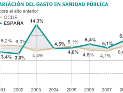 España baja por segundo año su gasto sanitario, que está en la media de la OCDE