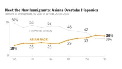 Evolución de la inmigración hispana y asiática.