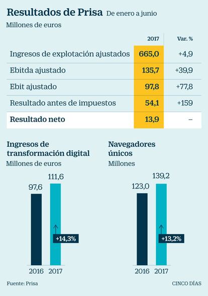 Resultados de Prisa