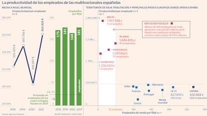 Productividad refugios fiscales Europa Gráfico