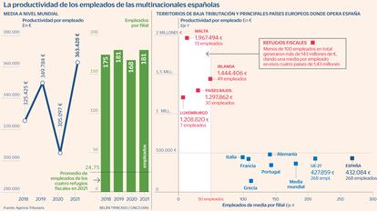 Productividad refugios fiscales Europa Gráfico