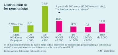 Distribución de los pensionistas por nivel económico