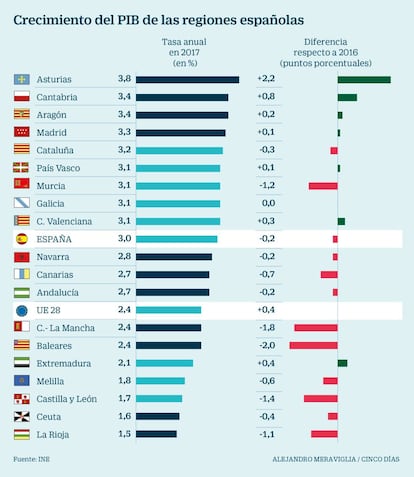 PIB de las regiones españolas