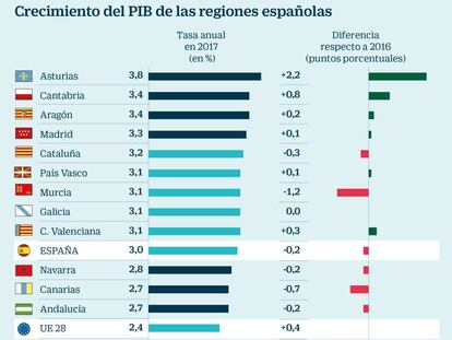 Cataluña creció dos décimas más que la media nacional en el año del ‘procès’