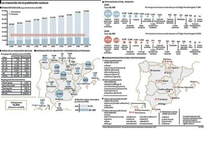 España es el país de la UE con mayor tasa de reclusos por habitante.