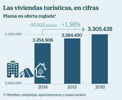 Viviendas turísticas