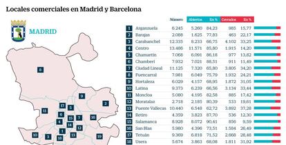 Locales comerciales en Madrid y Barcelona