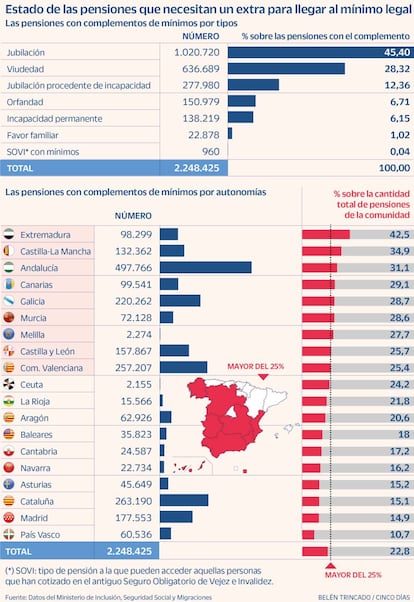 Pensiones complemento mínimos