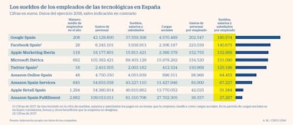 salarios millonarios