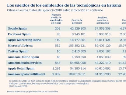 Los sueldos de oro que pagan Google, Facebook, Apple y Microsoft en España