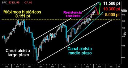 EL MATADOR ACABA CON LOS OSOS. En el gráfico mensual del largo plazo del selectivo alemán se observa claramente como tras la batalla de los máximos históricos en 2013, sobre los 8.151 puntos, los alcistas lograron conquistar la durísima resistencia e iniciar la con contundencia la subida libre absoluta hasta los 9.550 puntos. Recién comenzado el año 2014, se enfrenta ya la resistencia creciente que tiene sobre los 9.700 puntos. Superada esta última trinchera bajista, el Dax podría continuar hasta los 10.000/300 puntos en los primeros meses. Tras un merecido descanso que pudiera alcanzar los 9.000 puntos, los toros estarían en disposición de poner rumbo a los 11.000/500 puntos para alcanzar la parte superior del canal alcista de largo plazo. Quedan como soportes fundamentales para el medio plazo los 8.151/ 7.600 puntos.