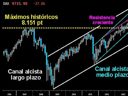 EL MATADOR ACABA CON LOS OSOS. En el gráfico mensual del largo plazo del selectivo alemán se observa claramente como tras la batalla de los máximos históricos en 2013, sobre los 8.151 puntos, los alcistas lograron conquistar la durísima resistencia e iniciar la con contundencia la subida libre absoluta hasta los 9.550 puntos. Recién comenzado el año 2014, se enfrenta ya la resistencia creciente que tiene sobre los 9.700 puntos. Superada esta última trinchera bajista, el Dax podría continuar hasta los 10.000/300 puntos en los primeros meses. Tras un merecido descanso que pudiera alcanzar los 9.000 puntos, los toros estarían en disposición de poner rumbo a los 11.000/500 puntos para alcanzar la parte superior del canal alcista de largo plazo. Quedan como soportes fundamentales para el medio plazo los 8.151/ 7.600 puntos.