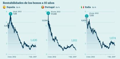 Rentabilidades de los bonos a 10 años