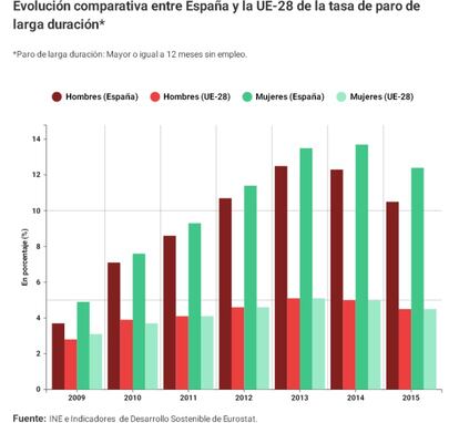 La tasa de paro de larga duración femenino crece en cinco años 4,8 puntos en España