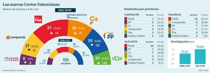 Cortes Valencianas