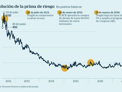 Seis años del histórico "lo que sea necesario": ¿qué hará Draghi este jueves?