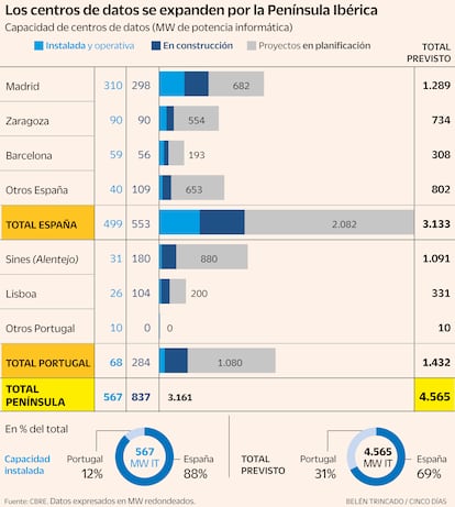 España y Portugal, datos CBRE