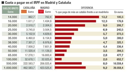 Diferencias autonómicas en el IRPF