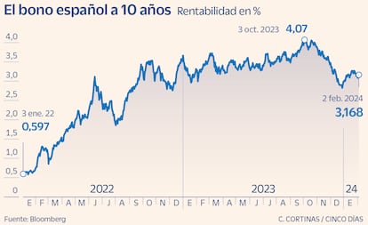 Bono español a 10 años