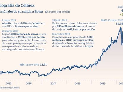 Cellnex sondea una nueva ampliación de capital de más de 1.000 millones