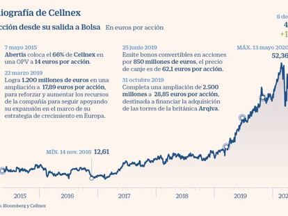 Cellnex sondea una nueva ampliación de capital de más de 1.000 millones