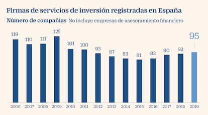 Firmas de servicios de inversión registradas en España. Marzo 2020