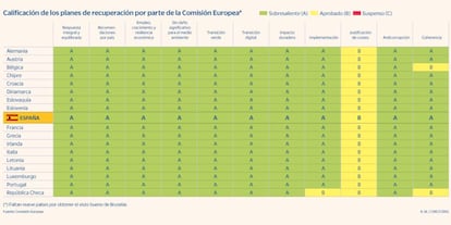 Calificación de los planes de recuperación por parte de la CE