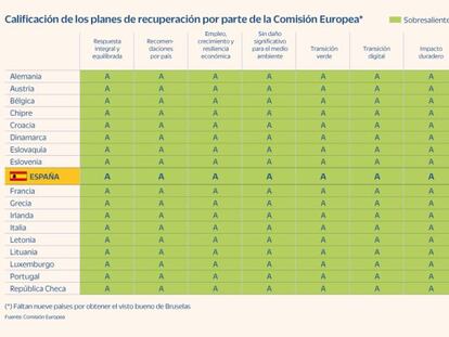 La estimación de costes empaña el sobresaliente general de la UE a los planes de recuperación