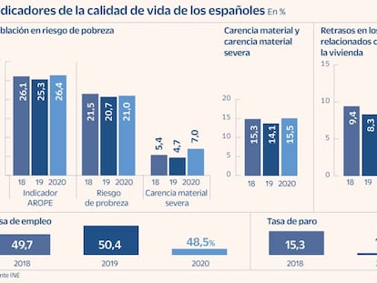 La pandemia revierte la mejora en la calidad de vida de los españoles