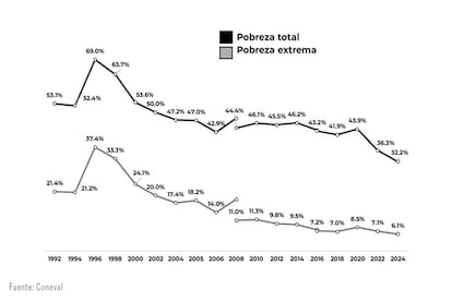 GRAFICOS POBREZA MÉXICO