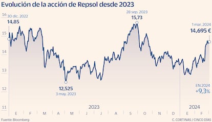 Evolución de la acción de Repsol desde 2023