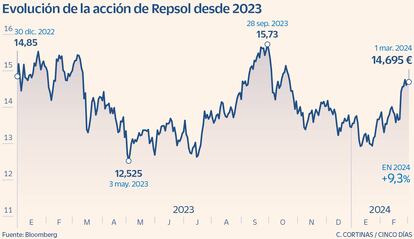 Evolución de la acción de Repsol desde 2023