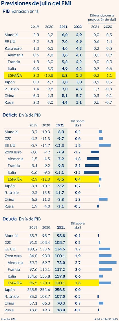 Previsiones de julio del FMI