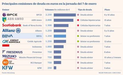 Emisiones de deuda