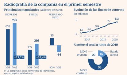 Radiografía de MásMóvil en el primer semestre de 2019