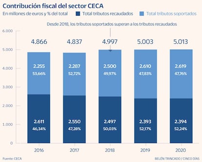 Fiscalidad Ceca