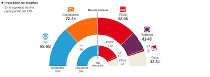 Proyección de escaños para el 20-D en el supuesto de una participación del 77%.