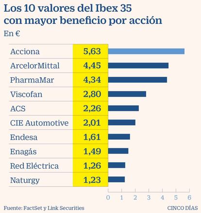 Los 10 valores del Ibex 35 con mayor beneficio por acción