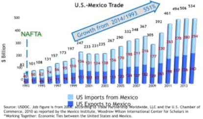 Evolución del comercio entre EE UU y México desde NAFTA. Datos de la Secretaría de Economía de México.