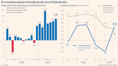 El consumo muestra fortalezas de cara al final de año