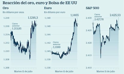 Reacción del oro, euro y Bolsa de EE UU