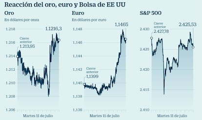 Reacci&oacute;n del oro, euro y Bolsa de EE UU