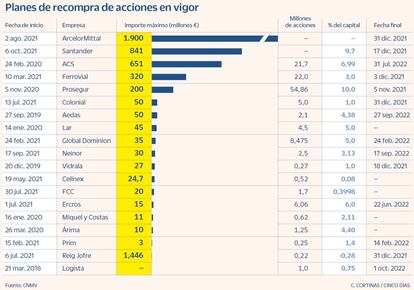 Planes de recompra de acciones en vigor