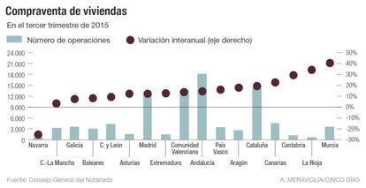 Compraventa de viviendas