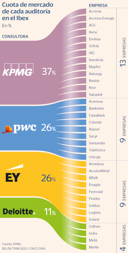 Cuota de mercado de cada auditoría en el Ibex