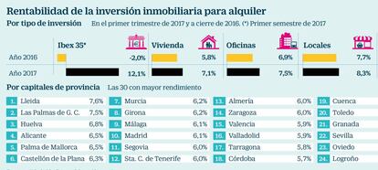 Rentabilidad de la inversión inmobiliaria para alquiler