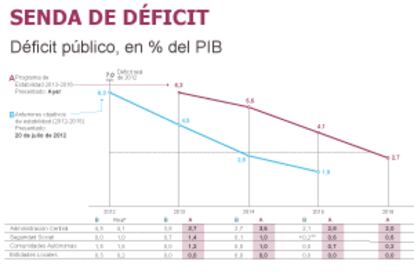 Fuente: Ministerio de Economía.