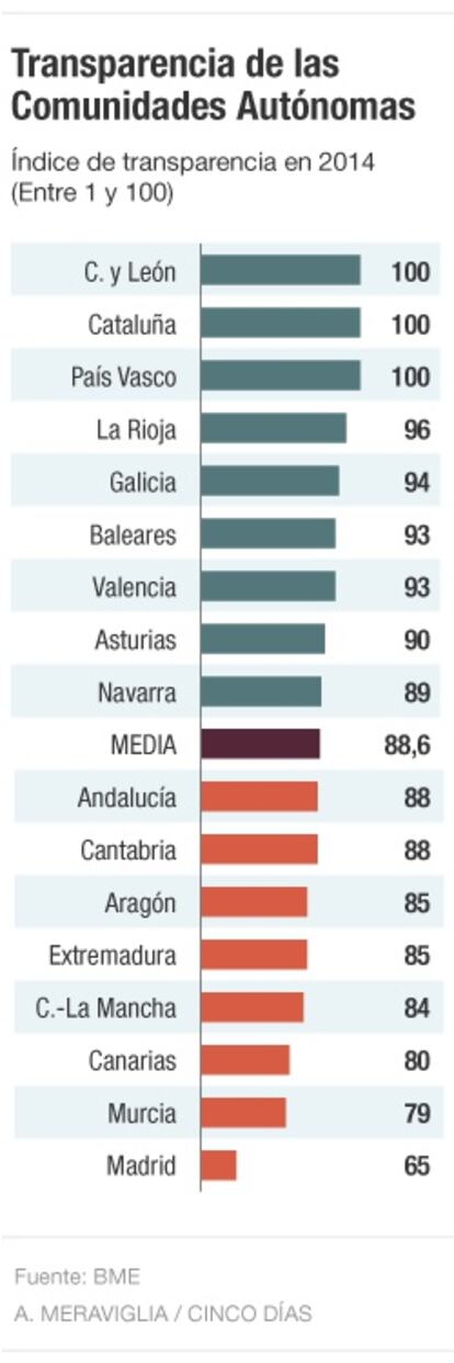 Transparencia de las comunidades autónomas