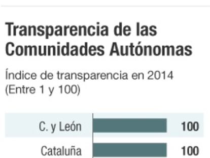 Un informe sostiene que las autonomías sacan notable alto en transparencia