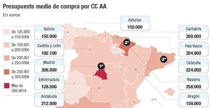 Presupuesto medio de compra por CC AA